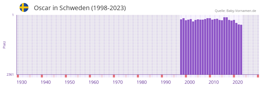 Oscar in der Vornamen-Hitliste von Schweden (1998-2023)