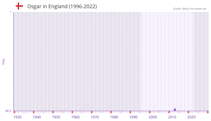 Osgar in der Vornamen-Hitliste von England (1996-2022)