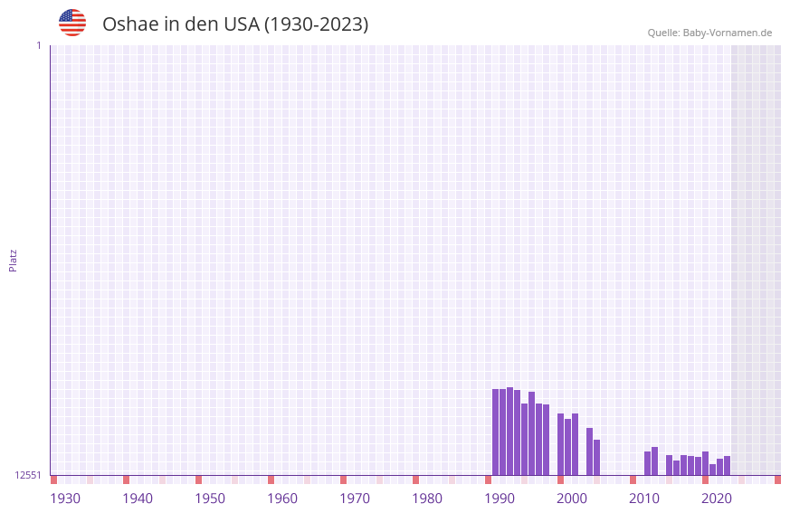 Oshae in der Vornamen-Hitliste von den USA (1930-2023) Oshae in der Vornamen-Hitliste von den USA (1930-2023)