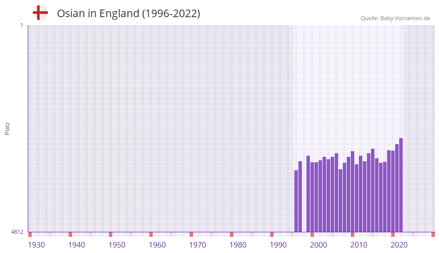 Osian in der Vornamen-Hitliste von England (1996-2022)