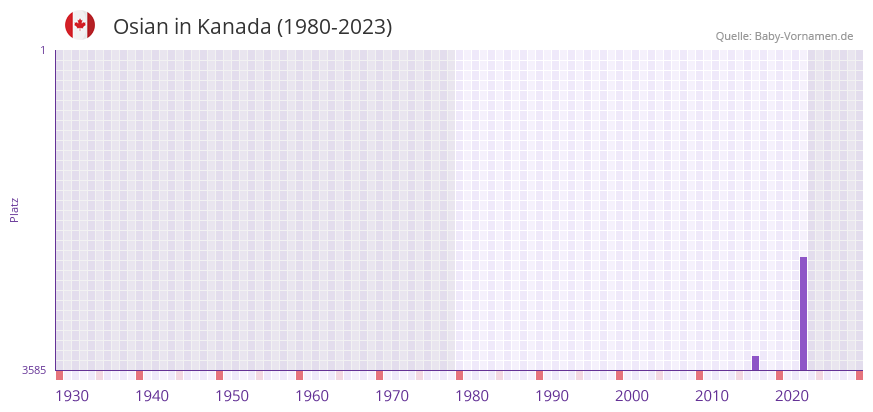 Osian in der Vornamen-Hitliste von Kanada (1980-2023)