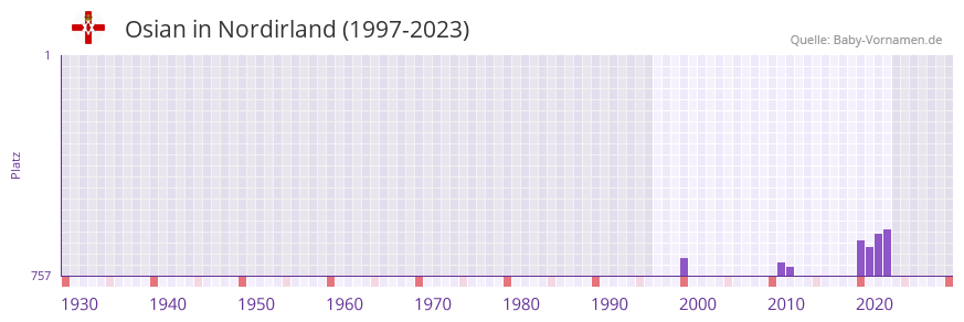 Osian in der Vornamen-Hitliste von Nordirland (1997-2023)