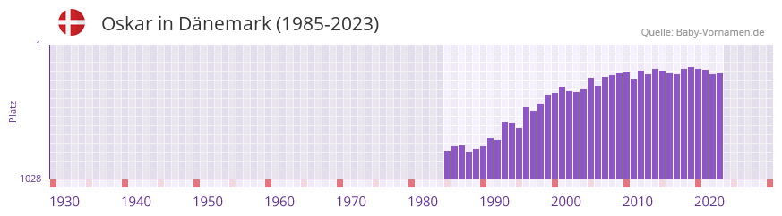 Oskar in der Vornamen-Hitliste von Dnemark (1985-2023)