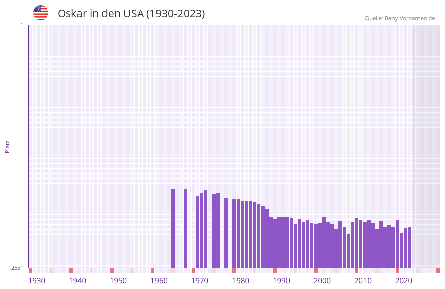 Oskar in der Vornamen-Hitliste von den USA (1930-2023)