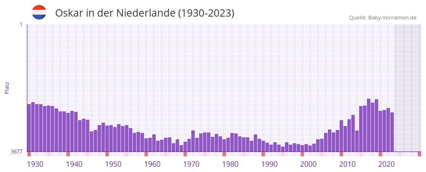 Oskar in der Vornamen-Hitliste von der Niederlande (1930-2023)