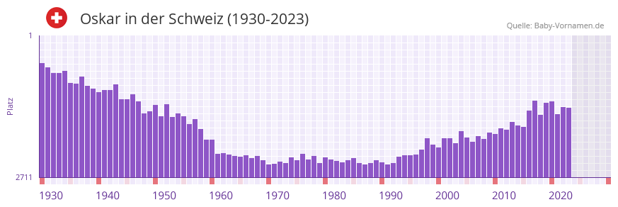 Oskar in der Vornamen-Hitliste von der Schweiz (1930-2023)