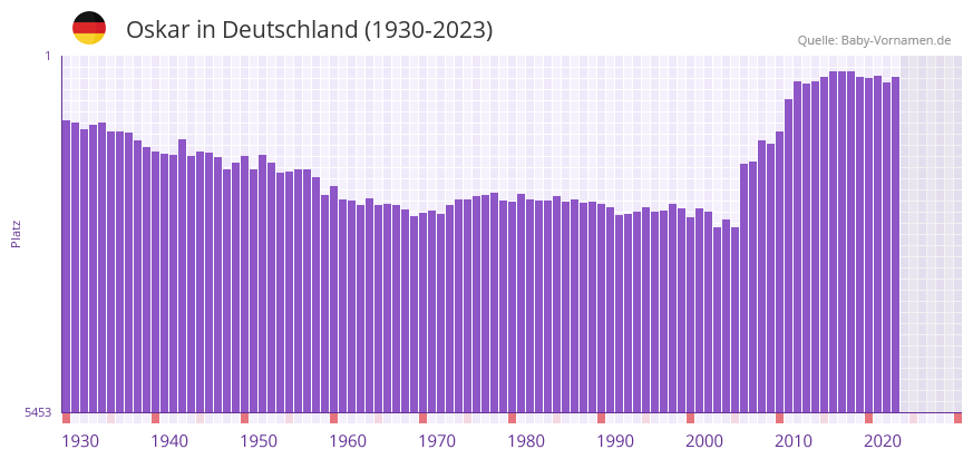 Oskar in der Vornamen-Hitliste von Deutschland (1930-2023)