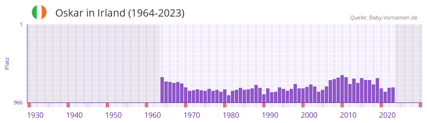Oskar in der Vornamen-Hitliste von Irland (1964-2023)