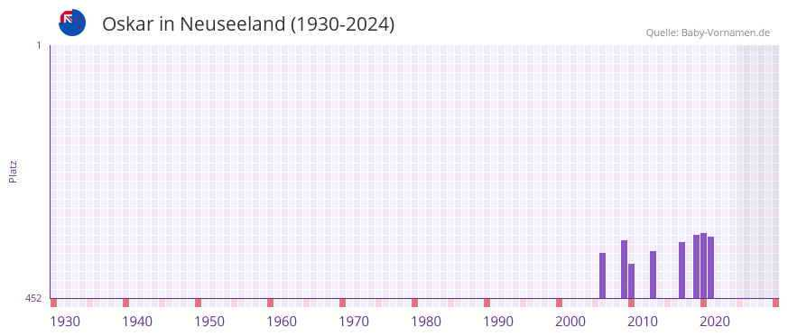 Oskar in der Vornamen-Hitliste von Neuseeland (1930-2024)