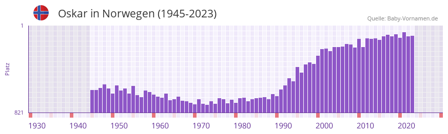 Oskar in der Vornamen-Hitliste von Norwegen (1945-2023)
