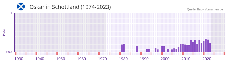 Oskar in der Vornamen-Hitliste von Schottland (1974-2023)