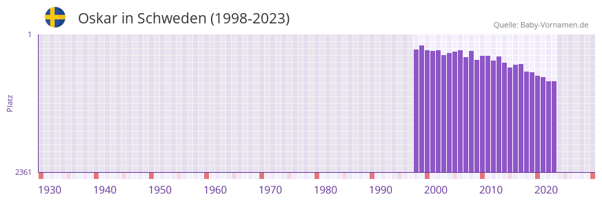 Oskar in der Vornamen-Hitliste von Schweden (1998-2023)