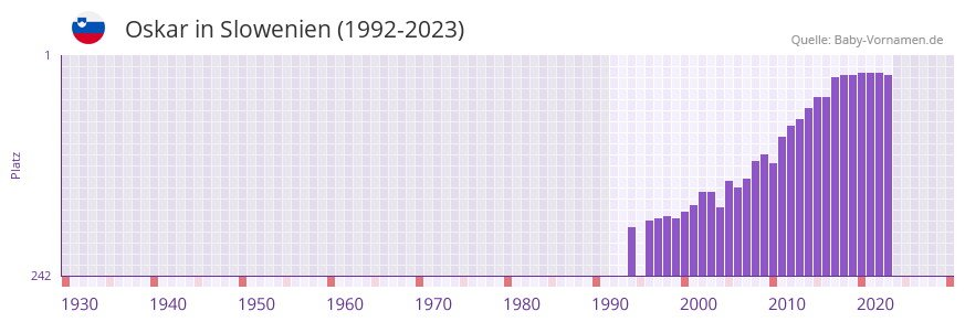 Oskar in der Vornamen-Hitliste von Slowenien (1992-2023)