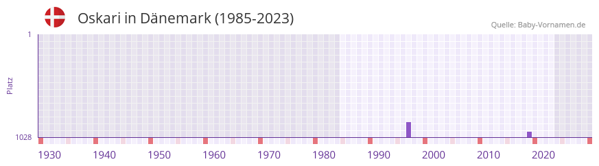 Oskari in der Vornamen-Hitliste von Dänemark (1985-2023) Oskari in der Vornamen-Hitliste von Dänemark (1985-2023)