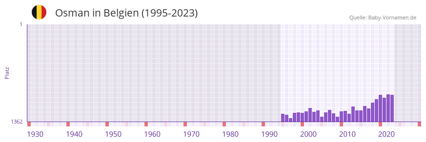 Osman in der Vornamen-Hitliste von Belgien (1995-2023)