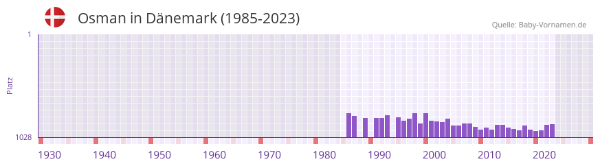 Osman in der Vornamen-Hitliste von Dnemark (1985-2023)