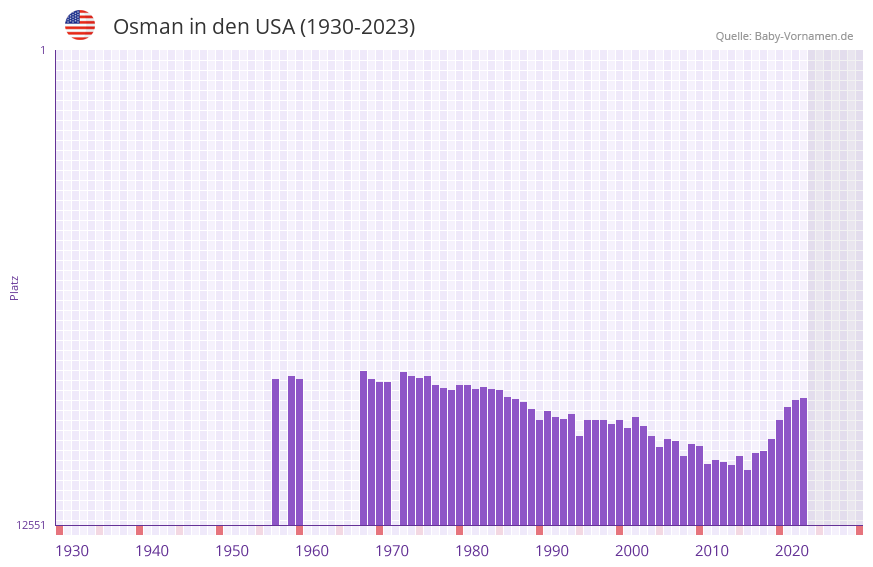 Osman in der Vornamen-Hitliste von den USA (1930-2023)