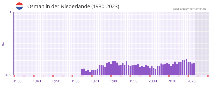Osman in der Vornamen-Hitliste von der Niederlande (1930-2023)