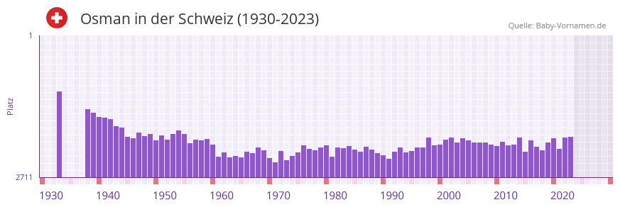 Osman in der Vornamen-Hitliste von der Schweiz (1930-2023)