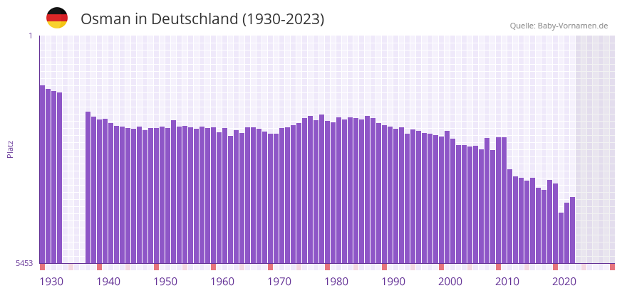 Osman in der Vornamen-Hitliste von Deutschland (1930-2023)