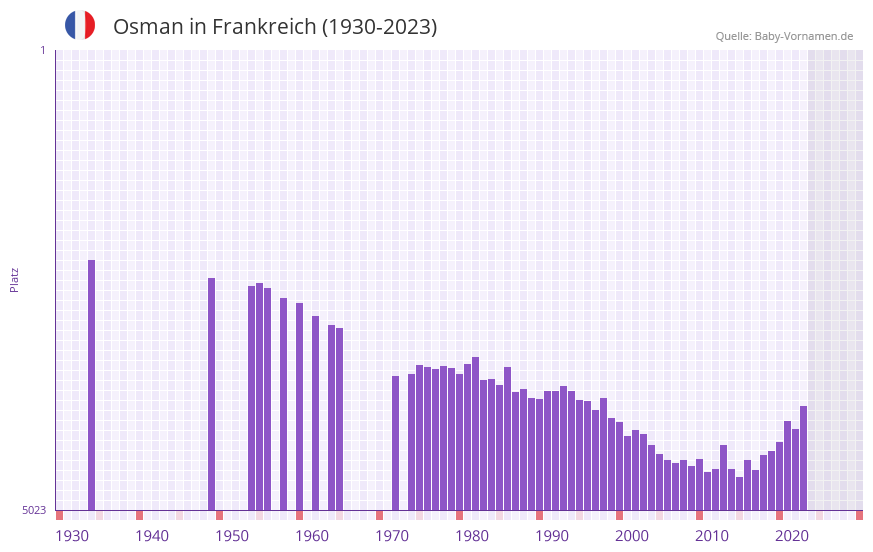 Osman in der Vornamen-Hitliste von Frankreich (1930-2023)