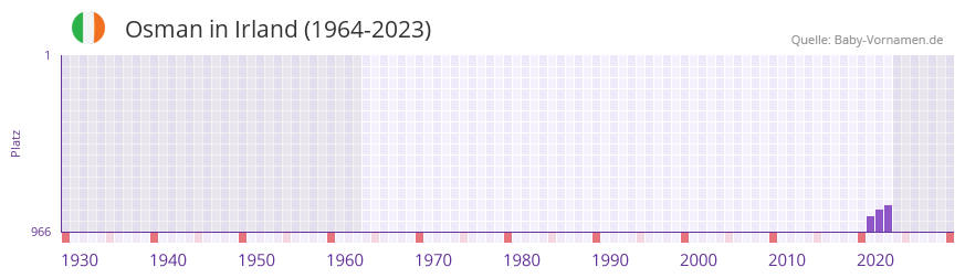 Osman in der Vornamen-Hitliste von Irland (1964-2023)
