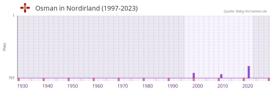 Osman in der Vornamen-Hitliste von Nordirland (1997-2023)