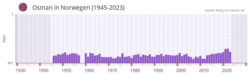 Osman in der Vornamen-Hitliste von Norwegen (1945-2023)