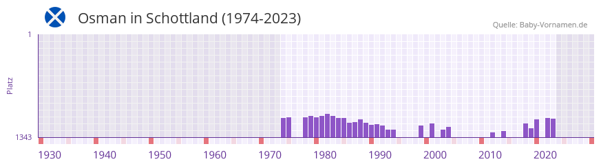 Osman in der Vornamen-Hitliste von Schottland (1974-2023)
