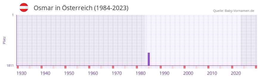 Osmar in der Vornamen-Hitliste von Österreich (1984-2023) Osmar in der Vornamen-Hitliste von Österreich (1984-2023)