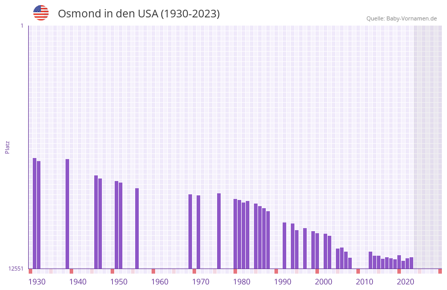 Osmond in der Vornamen-Hitliste von den USA (1930-2023)