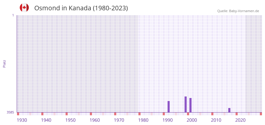 Osmond in der Vornamen-Hitliste von Kanada (1980-2023)