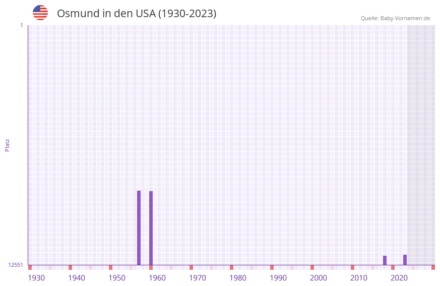 Osmund in der Vornamen-Hitliste von den USA (1930-2023) Osmund in der Vornamen-Hitliste von den USA (1930-2023)