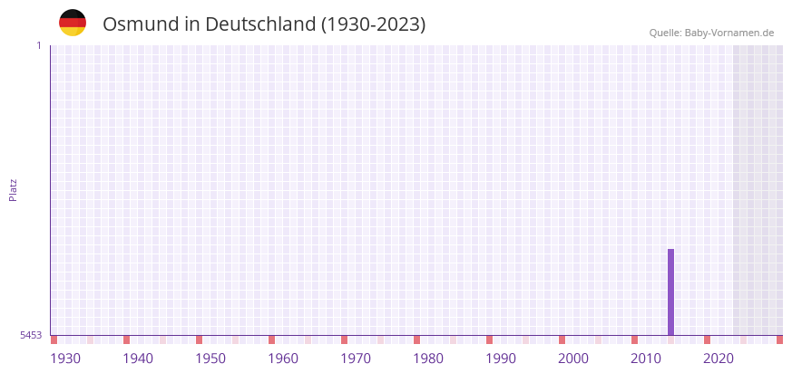 Osmund in der Vornamen-Hitliste von Deutschland (1930-2023) Osmund in der Vornamen-Hitliste von Deutschland (1930-2023)