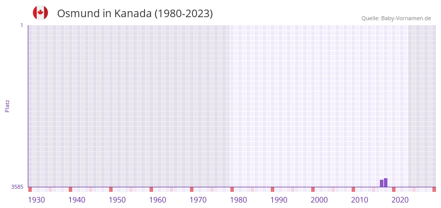 Osmund in der Vornamen-Hitliste von Kanada (1980-2023) Osmund in der Vornamen-Hitliste von Kanada (1980-2023)
