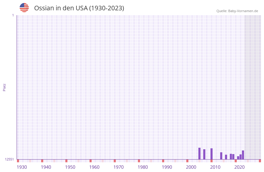 Ossian in der Vornamen-Hitliste von den USA (1930-2023) Ossian in der Vornamen-Hitliste von den USA (1930-2023)