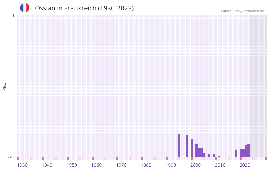 Ossian in der Vornamen-Hitliste von Frankreich (1930-2023) Ossian in der Vornamen-Hitliste von Frankreich (1930-2023)