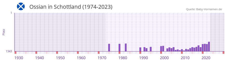 Ossian in der Vornamen-Hitliste von Schottland (1974-2023) Ossian in der Vornamen-Hitliste von Schottland (1974-2023)