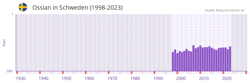 Ossian in der Vornamen-Hitliste von Schweden (1998-2023) Ossian in der Vornamen-Hitliste von Schweden (1998-2023)