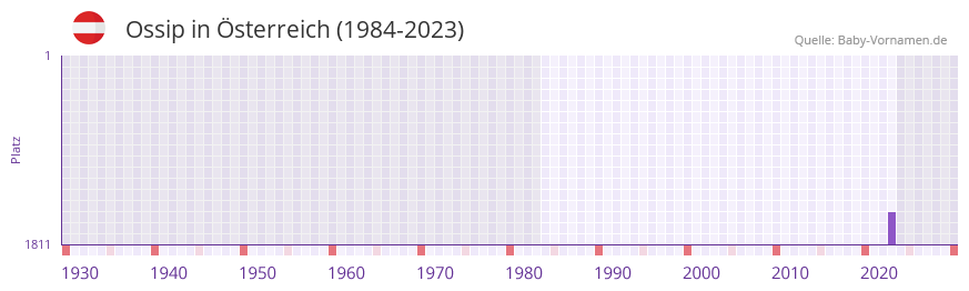 Ossip in der Vornamen-Hitliste von sterreich (1984-2023)