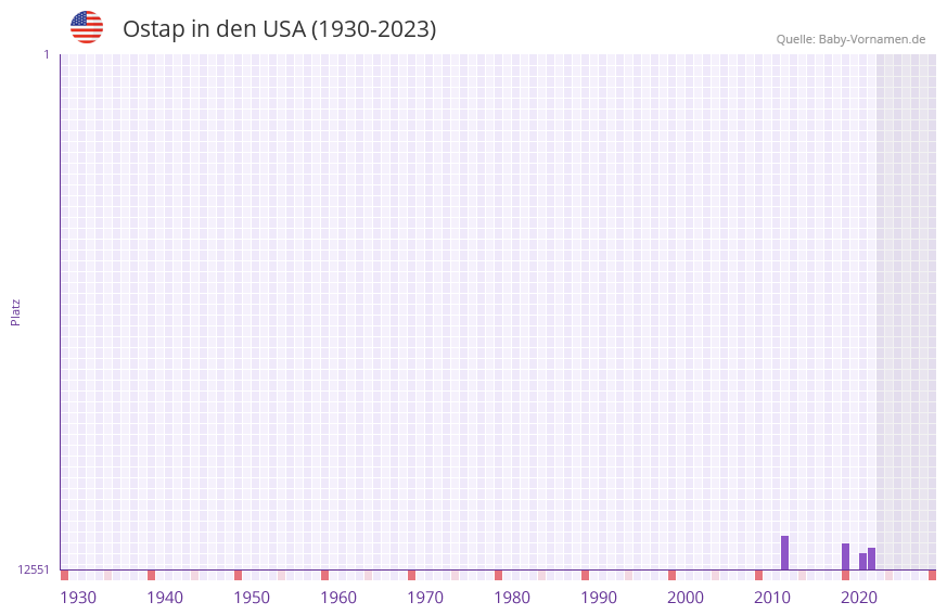 Ostap in der Vornamen-Hitliste von den USA (1930-2023) Ostap in der Vornamen-Hitliste von den USA (1930-2023)