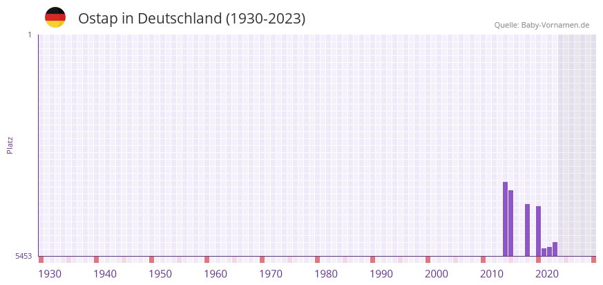 Ostap in der Vornamen-Hitliste von Deutschland (1930-2023) Ostap in der Vornamen-Hitliste von Deutschland (1930-2023)
