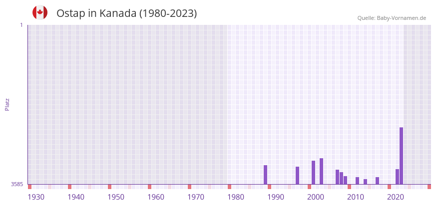 Ostap in der Vornamen-Hitliste von Kanada (1980-2023) Ostap in der Vornamen-Hitliste von Kanada (1980-2023)