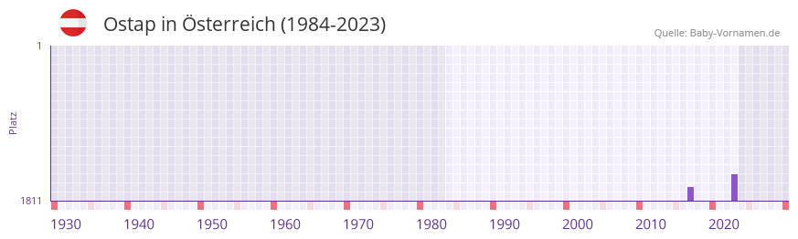 Ostap in der Vornamen-Hitliste von Österreich (1984-2023) Ostap in der Vornamen-Hitliste von Österreich (1984-2023)