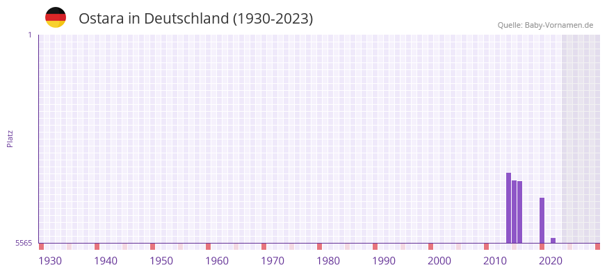 Ostara in der Vornamen-Hitliste von Deutschland (1930-2023) Ostara in der Vornamen-Hitliste von Deutschland (1930-2023)