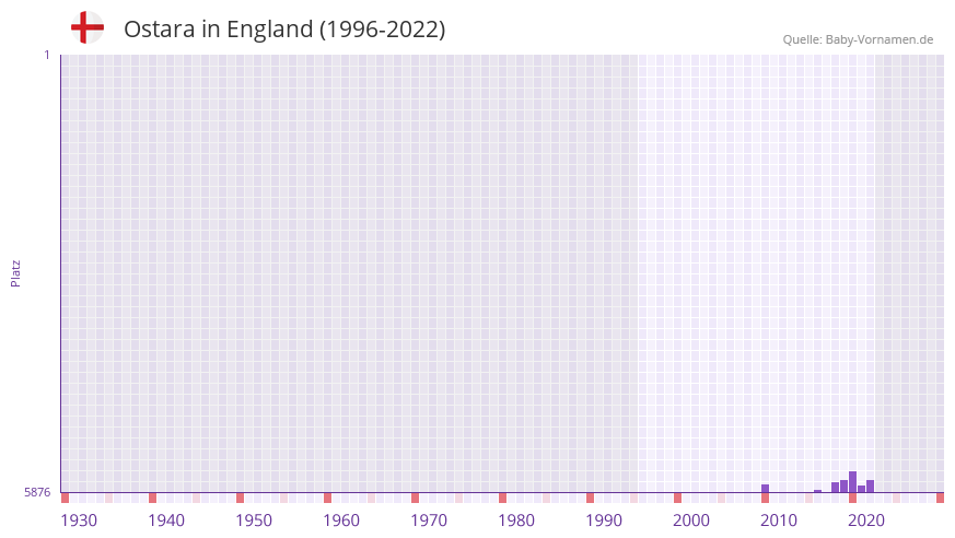 Ostara in der Vornamen-Hitliste von England (1996-2022) Ostara in der Vornamen-Hitliste von England (1996-2022)