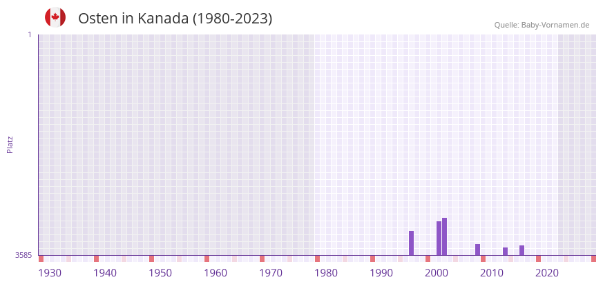 Osten in der Vornamen-Hitliste von Kanada (1980-2023)