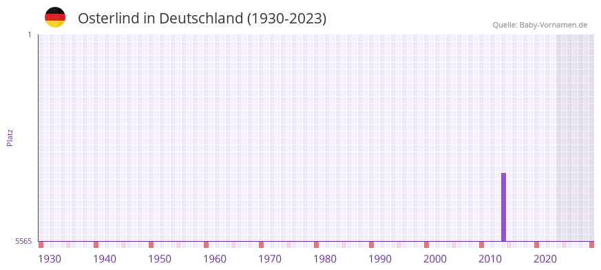 Osterlind in der Vornamen-Hitliste von Deutschland (1930-2023) Osterlind in der Vornamen-Hitliste von Deutschland (1930-2023)
