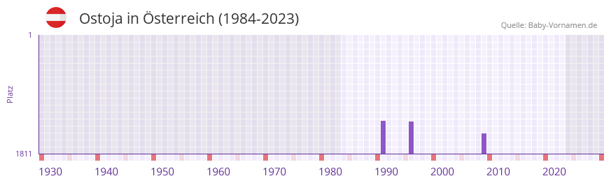 Ostoja in der Vornamen-Hitliste von sterreich (1984-2023)