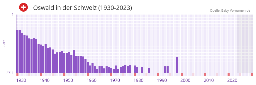 Oswald in der Vornamen-Hitliste von der Schweiz (1930-2023) Oswald in der Vornamen-Hitliste von der Schweiz (1930-2023)
